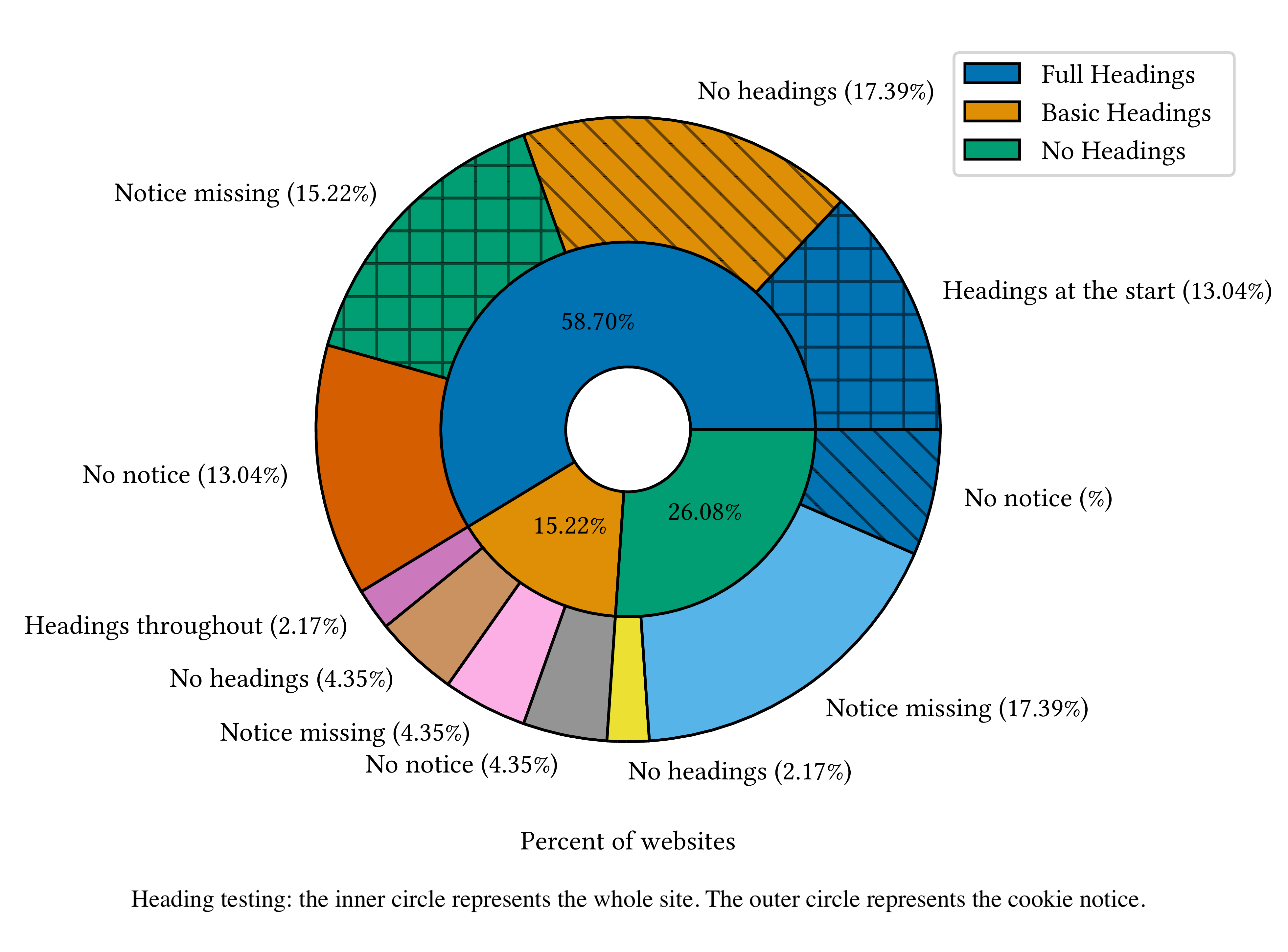 Sunburst chart showing results for manual WebbIE testing, with the inner circle representing the whole webpage and the outer representing the cookie notice. The values for the inner circle are: Full Headings (58.70%), Basic Headings (15.22%), None (26.09%). Outer circle values for Full Headings: Headings at the start (13.04%), No headings (17.39%), Notice missing (15.22%), No notice (13.04%). Outer circle values for Basic headings: Headings throughout (2.17%), No headings (4.35%), Notice missing (4.35%), No notice (4.35%). Outer circle values for No headings: Notice missing (17.39%), No headings (2.17%), No notice (6.52%).